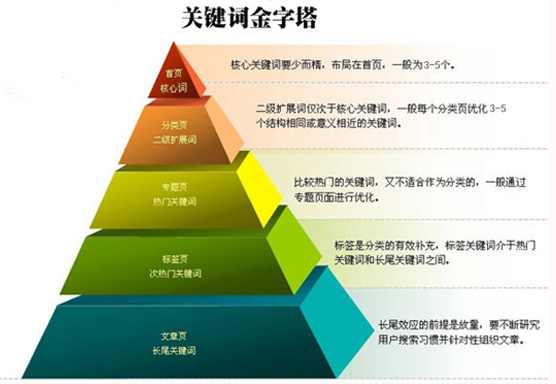 企业网站制作如何设置关键词